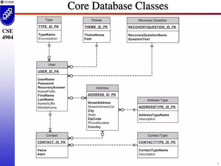 core database classes