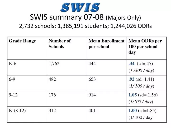 swis summary 07 08 majors only 2 732 schools 1 385 191 students 1 244 026 odrs