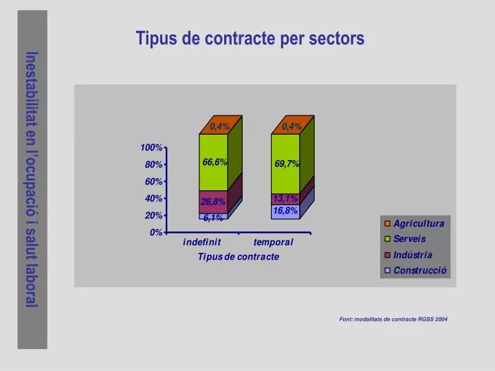 tipus de contracte per sectors
