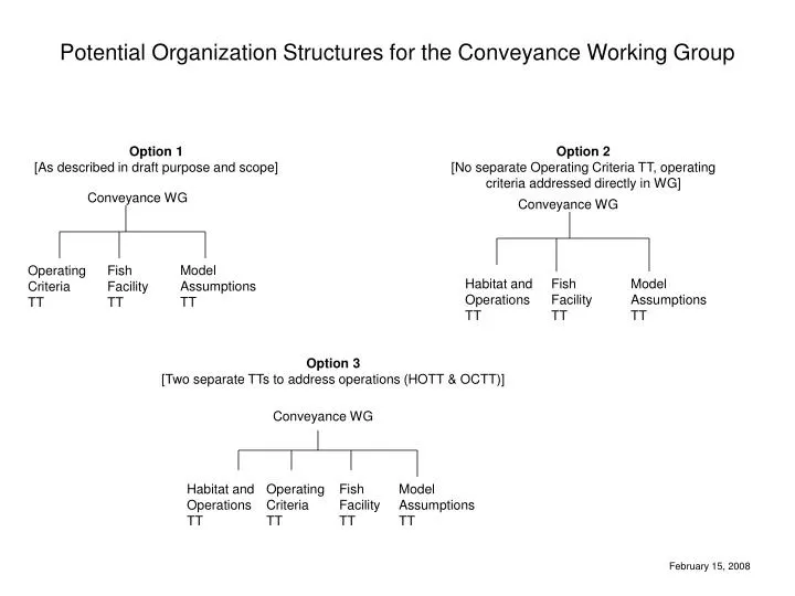 potential organization structures for the conveyance working group