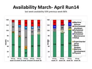 Availability March- April Run14 last week availability 93 % previous week 86%