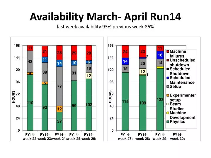 availability march april run14 last week availability 93 previous week 86