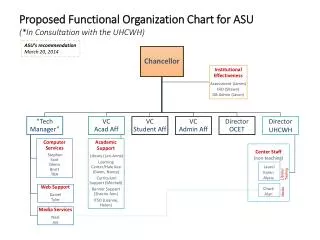 Proposed Functional Organization Chart for ASU (*In Consultation with the UHCWH)