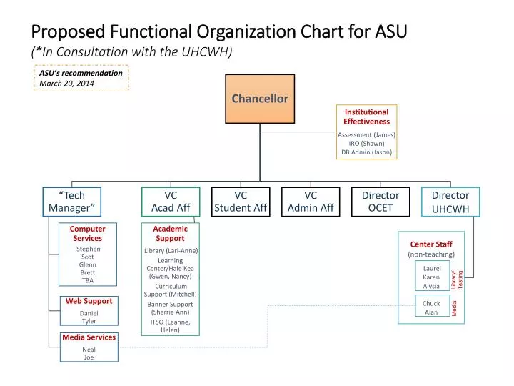 proposed functional organization chart for asu in consultation with the uhcwh
