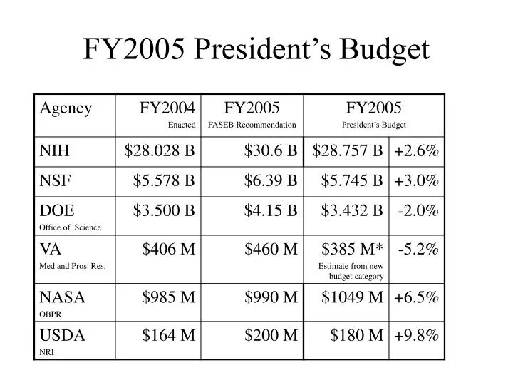 fy2005 president s budget