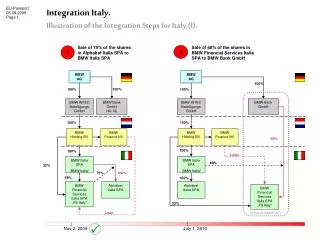 Integration Italy. Illustration of the Integration Steps for Italy (I).