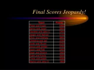 Final Scores Jeopardy!