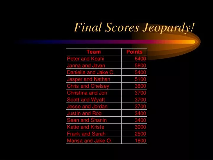 final scores jeopardy