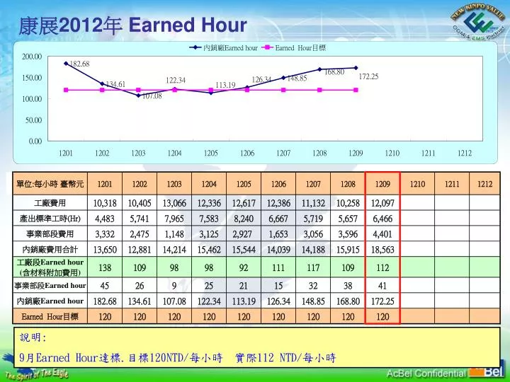 2012 earned hour