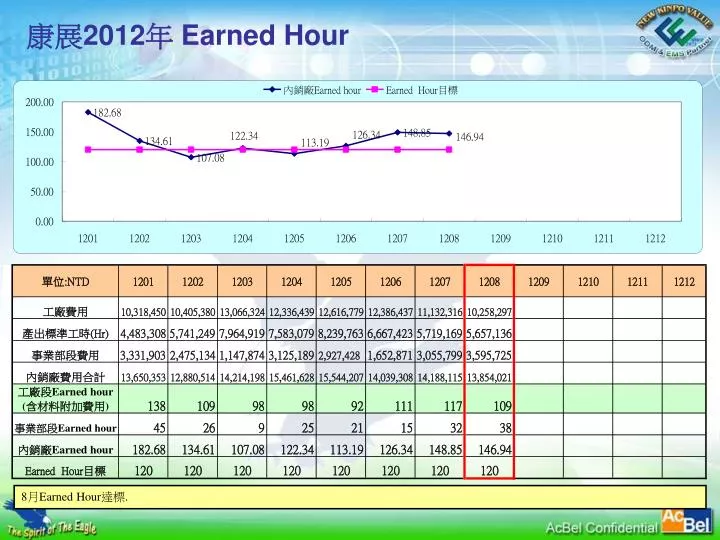 2012 earned hour