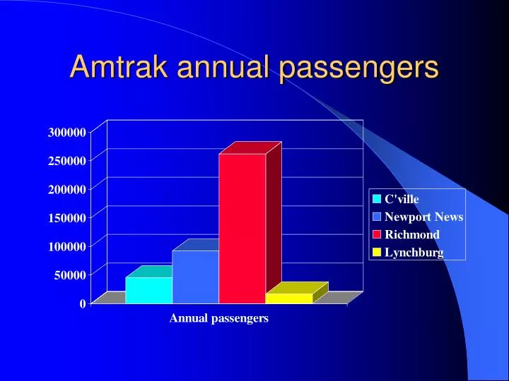 amtrak annual passengers