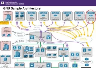 GNU Sample Architecture