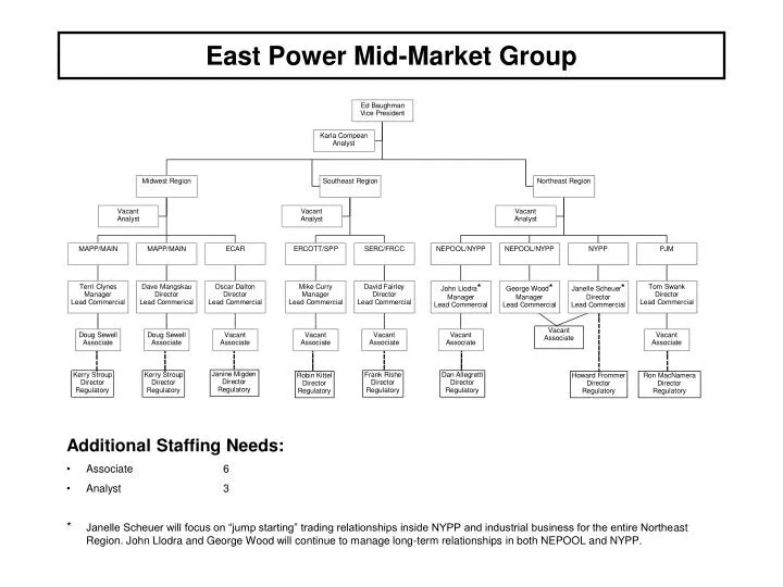 east power mid market group