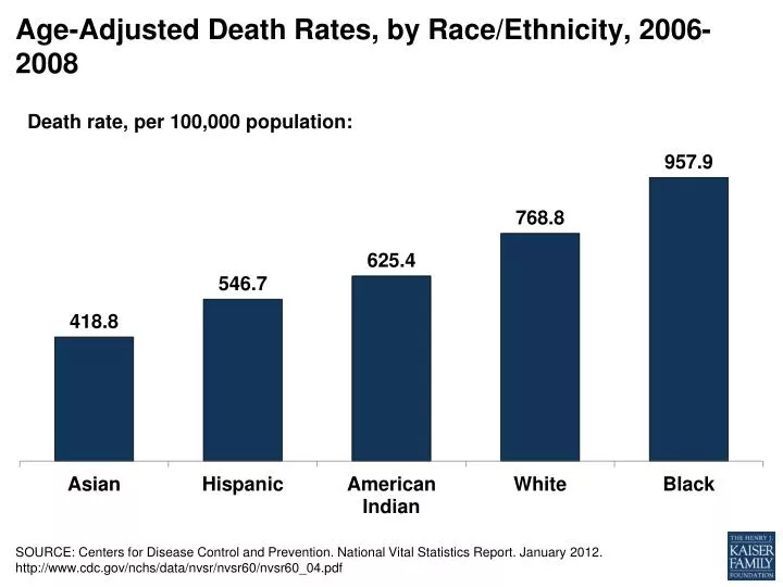 age adjusted death rates by race ethnicity 2006 2008