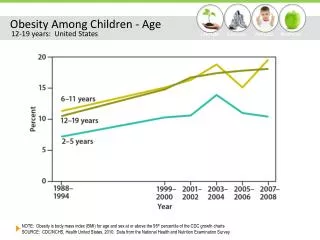 Obesity Among Children - Age