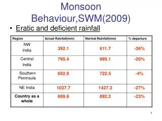 Monsoon Behaviour,SWM(2009)