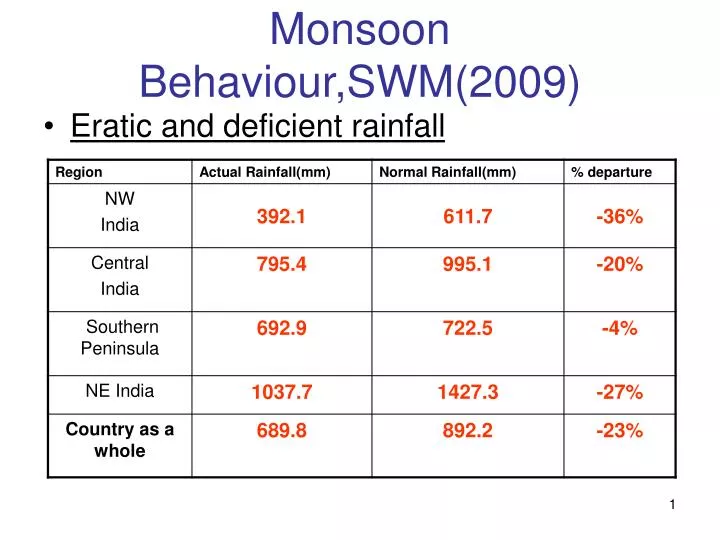 monsoon behaviour swm 2009