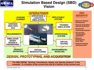 Simulation Based Design (SBD) Vision