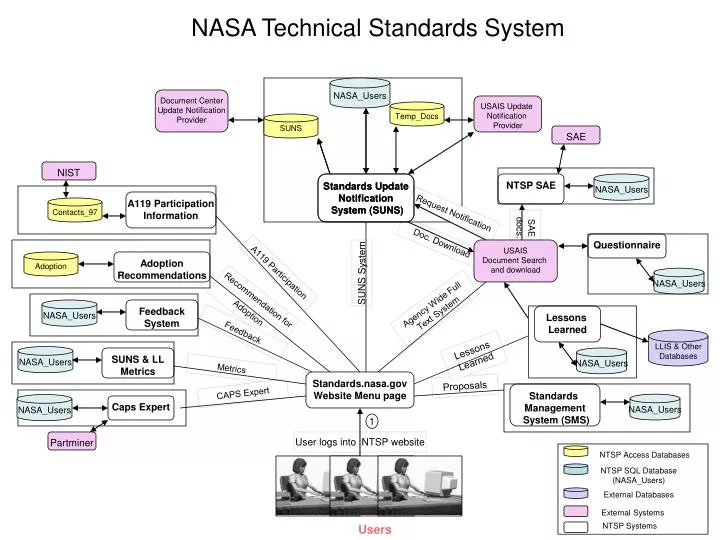 nasa technical standards system