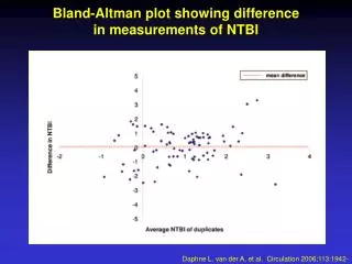Bland-Altman plot showing difference in measurements of NTBI