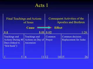 Final Teachings and Actions 	of Jesus