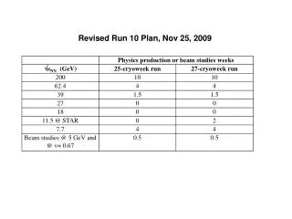 Revised Run 10 Plan, Nov 25, 2009