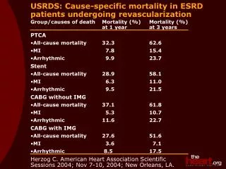 USRDS: Cause-specific mortality in ESRD patients undergoing revascularization