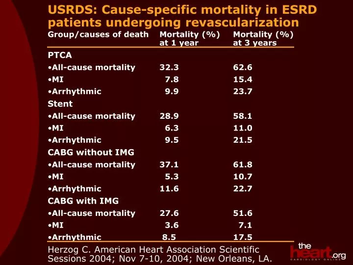 usrds cause specific mortality in esrd patients undergoing revascularization