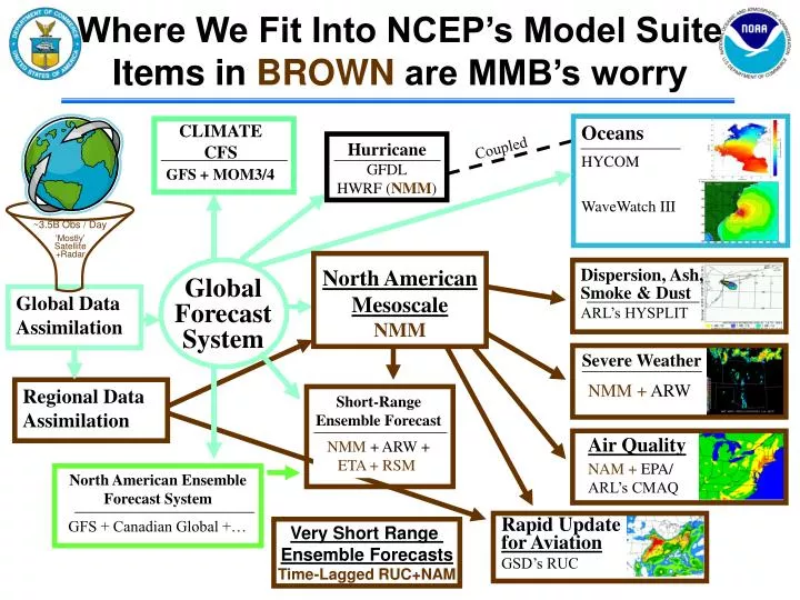 where we fit into ncep s model suite items in brown are mmb s worry