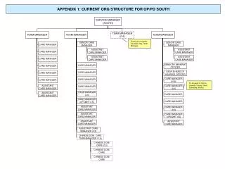 APPENDIX 1: CURRENT ORG STRUCTURE FOR OP/PD SOUTH
