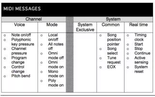VOICE 3 types of defined CCs Control Changes