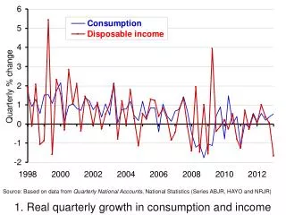 1. Real quarterly growth in consumption and income