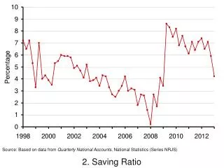 2. Saving Ratio