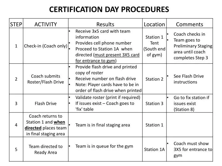 certification day procedures