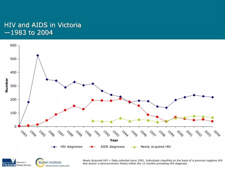 hiv and aids in victoria 1983 to 2004
