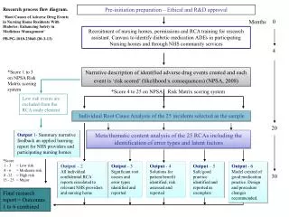 Individual Root Cause Analysis of the 25 incidents selected as the sample