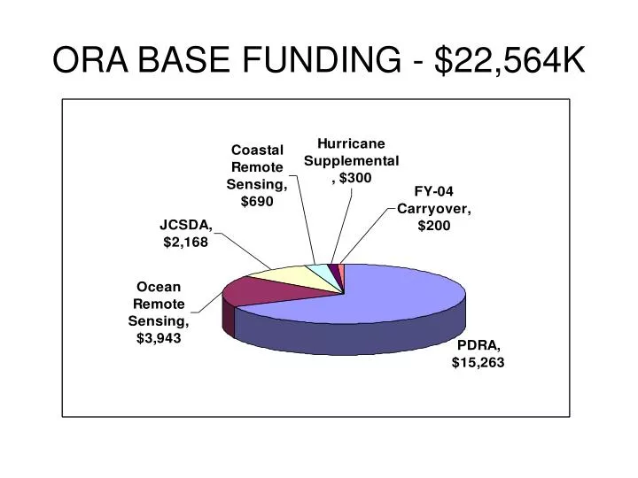 ora base funding 22 564k