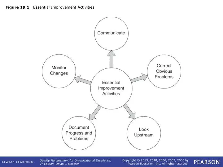 figure 19 1 essential improvement activities