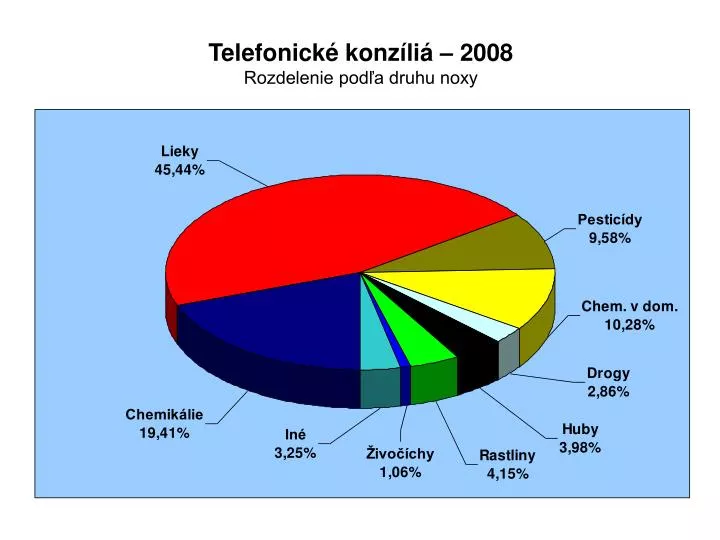 telefonick konz li 2008 rozdelenie pod a druhu noxy