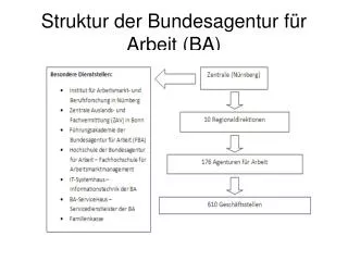struktur der bundesagentur f r arbeit ba