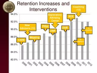 Retention Increases and Interventions