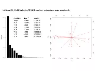 Additional file 8A. PCA plots for MAQC2 gene level brain data set using procedure 1.