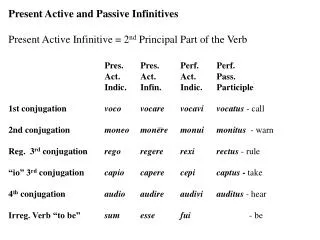 Present Active and Passive Infinitives
