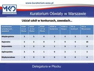 udzia szk w konkursach zawodach