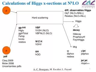 Calculations of Higgs x-sections at N k LO