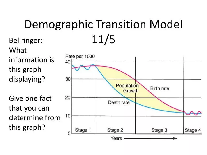 demographic transition model 11 5