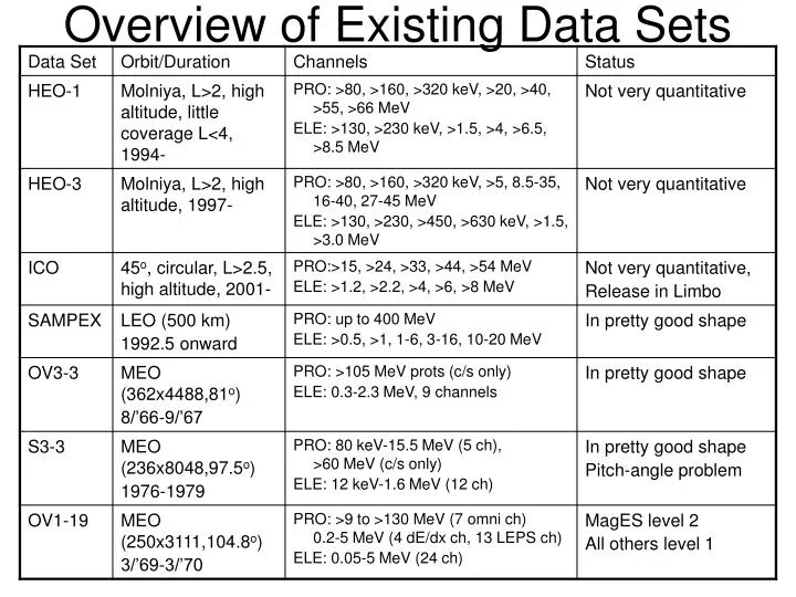 overview of existing data sets