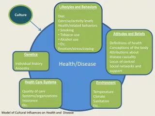 Health/Disease