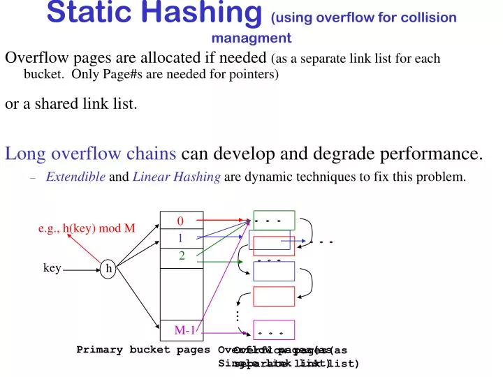 static hashing using overflow for collision managment
