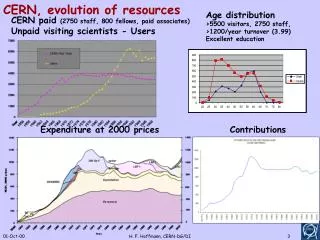 CERN, evolution of resources